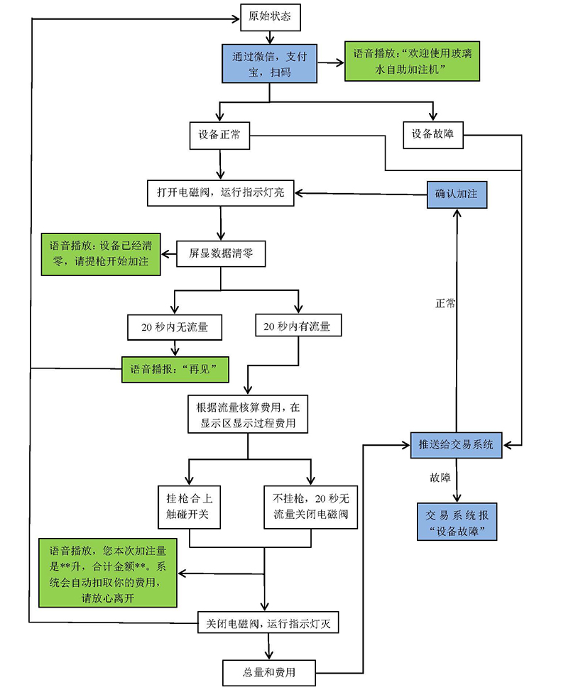 自助洗車售水方案洗衣液白酒洗衣液售賣終端機(jī)4G物聯(lián)遠(yuǎn)程控制板軟件管理系統(tǒng)定制開(kāi)發(fā) 自助洗車售水方案洗衣液白酒洗衣液售賣終端機(jī)4G物聯(lián)遠(yuǎn)程控制板軟件管理系統(tǒng)定制開(kāi)發(fā)