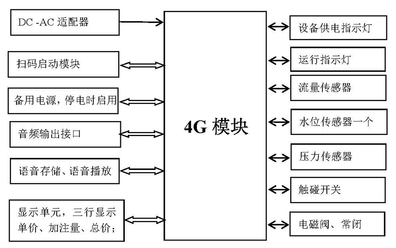 自助洗車售水方案洗衣液白酒洗衣液售賣終端機(jī)4G物聯(lián)遠(yuǎn)程控制板軟件管理系統(tǒng)定制開(kāi)發(fā) 自助洗車售水方案洗衣液白酒洗衣液售賣終端機(jī)4G物聯(lián)遠(yuǎn)程控制板軟件管理系統(tǒng)定制開(kāi)發(fā)